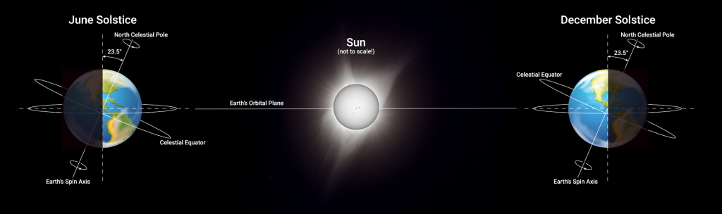 a diagram showing that the tilt of Earth's spin axis remains the same on either side of Earth's orbit and results in different illumination across the globe.