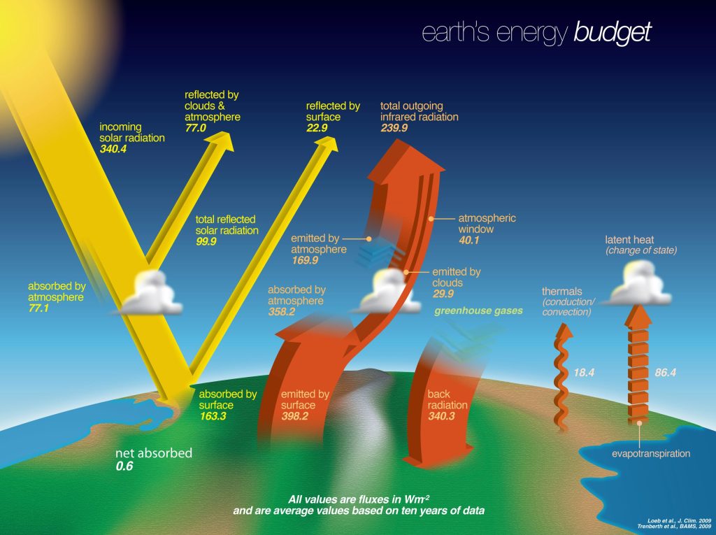 a diagram showing how much of the Sun's light is absorbed, reflected, and reradiated back into space.