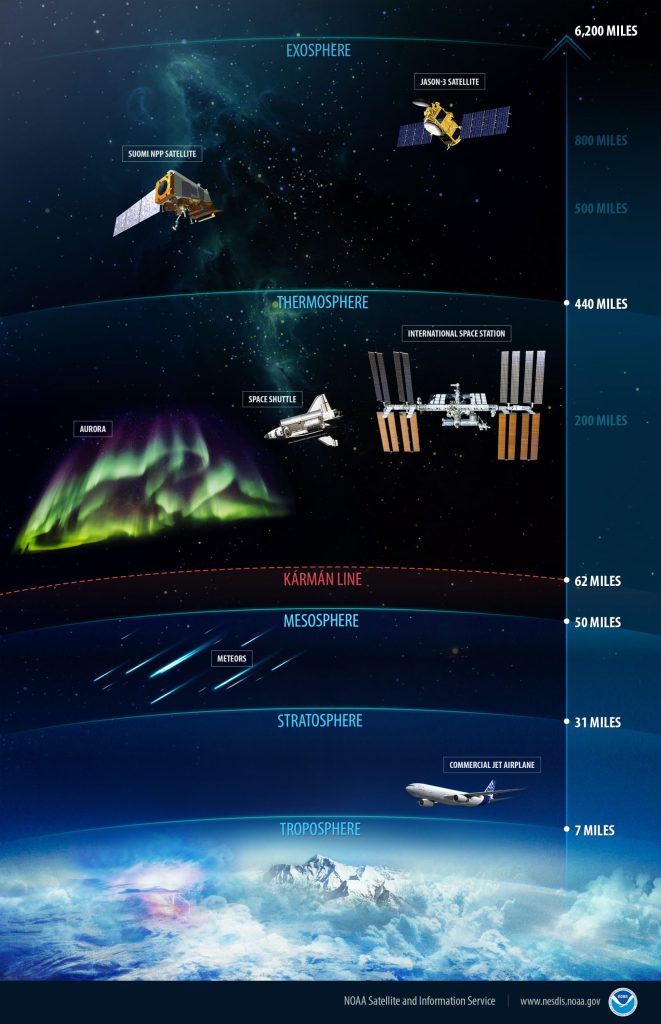 Earth's layers of the atmosphere.